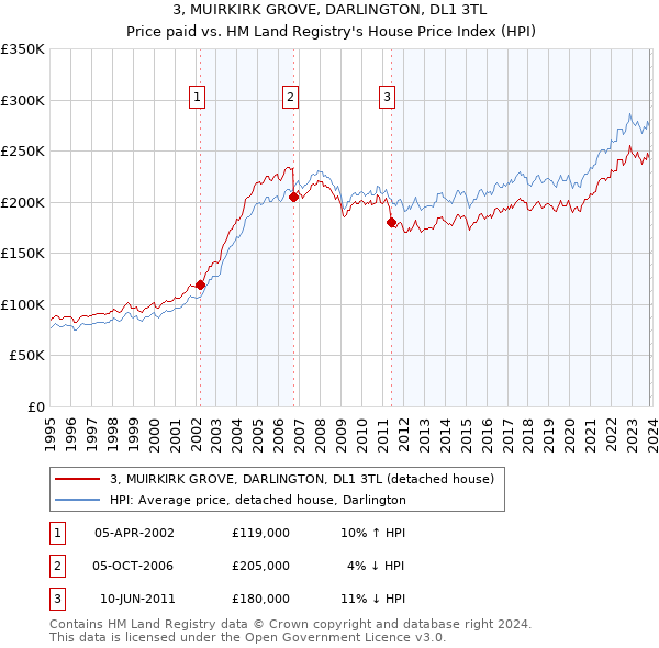 3, MUIRKIRK GROVE, DARLINGTON, DL1 3TL: Price paid vs HM Land Registry's House Price Index