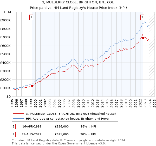 3, MULBERRY CLOSE, BRIGHTON, BN1 6QE: Price paid vs HM Land Registry's House Price Index