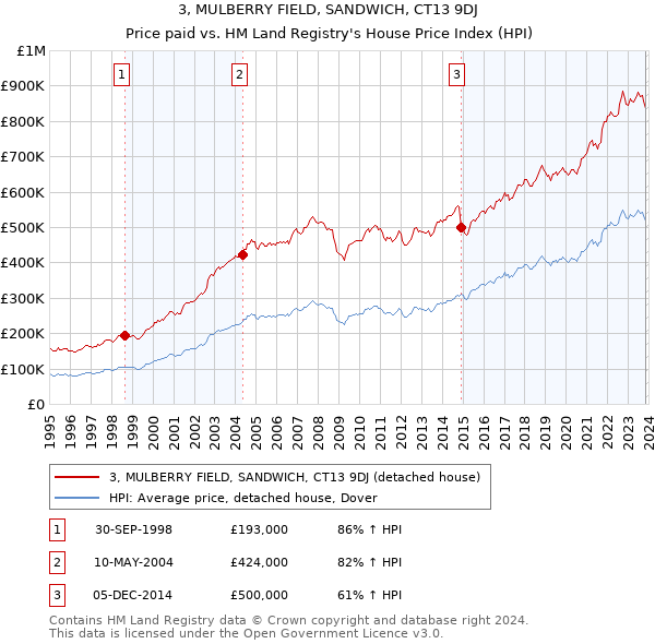 3, MULBERRY FIELD, SANDWICH, CT13 9DJ: Price paid vs HM Land Registry's House Price Index