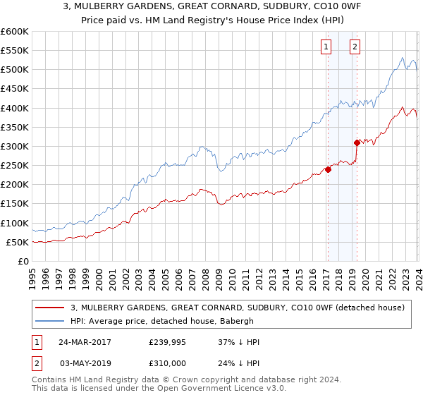 3, MULBERRY GARDENS, GREAT CORNARD, SUDBURY, CO10 0WF: Price paid vs HM Land Registry's House Price Index