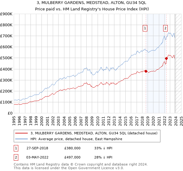 3, MULBERRY GARDENS, MEDSTEAD, ALTON, GU34 5QL: Price paid vs HM Land Registry's House Price Index