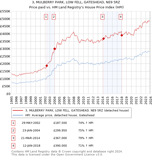 3, MULBERRY PARK, LOW FELL, GATESHEAD, NE9 5RZ: Price paid vs HM Land Registry's House Price Index