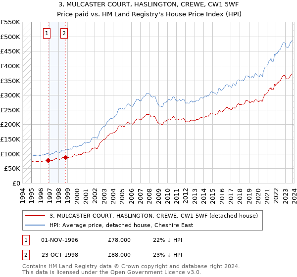 3, MULCASTER COURT, HASLINGTON, CREWE, CW1 5WF: Price paid vs HM Land Registry's House Price Index