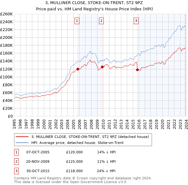 3, MULLINER CLOSE, STOKE-ON-TRENT, ST2 9PZ: Price paid vs HM Land Registry's House Price Index