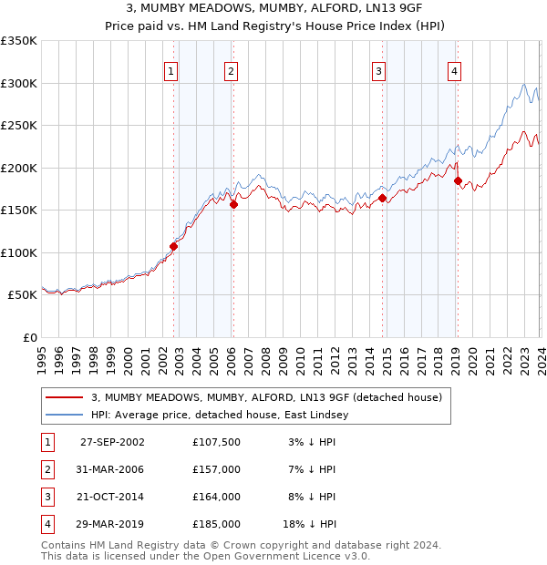 3, MUMBY MEADOWS, MUMBY, ALFORD, LN13 9GF: Price paid vs HM Land Registry's House Price Index