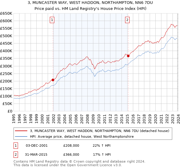3, MUNCASTER WAY, WEST HADDON, NORTHAMPTON, NN6 7DU: Price paid vs HM Land Registry's House Price Index