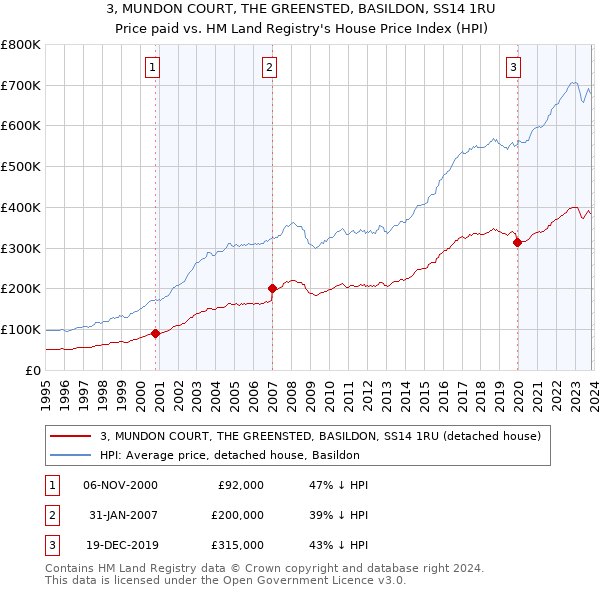3, MUNDON COURT, THE GREENSTED, BASILDON, SS14 1RU: Price paid vs HM Land Registry's House Price Index