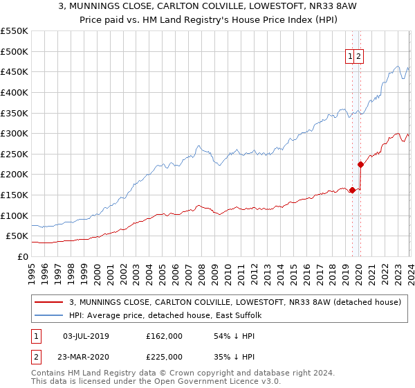 3, MUNNINGS CLOSE, CARLTON COLVILLE, LOWESTOFT, NR33 8AW: Price paid vs HM Land Registry's House Price Index