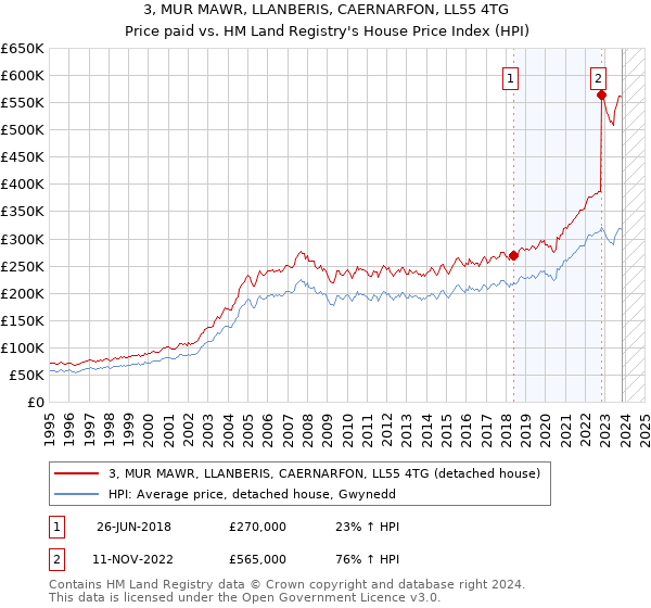 3, MUR MAWR, LLANBERIS, CAERNARFON, LL55 4TG: Price paid vs HM Land Registry's House Price Index