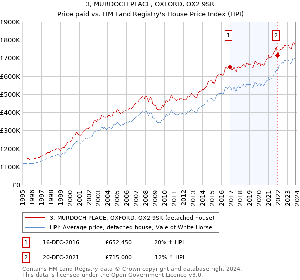 3, MURDOCH PLACE, OXFORD, OX2 9SR: Price paid vs HM Land Registry's House Price Index