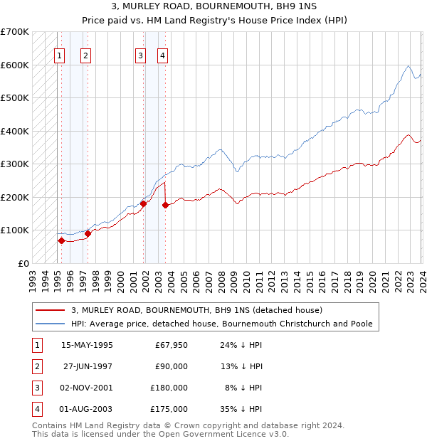 3, MURLEY ROAD, BOURNEMOUTH, BH9 1NS: Price paid vs HM Land Registry's House Price Index