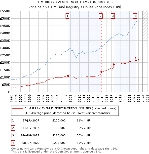 3, MURRAY AVENUE, NORTHAMPTON, NN2 7BS: Price paid vs HM Land Registry's House Price Index