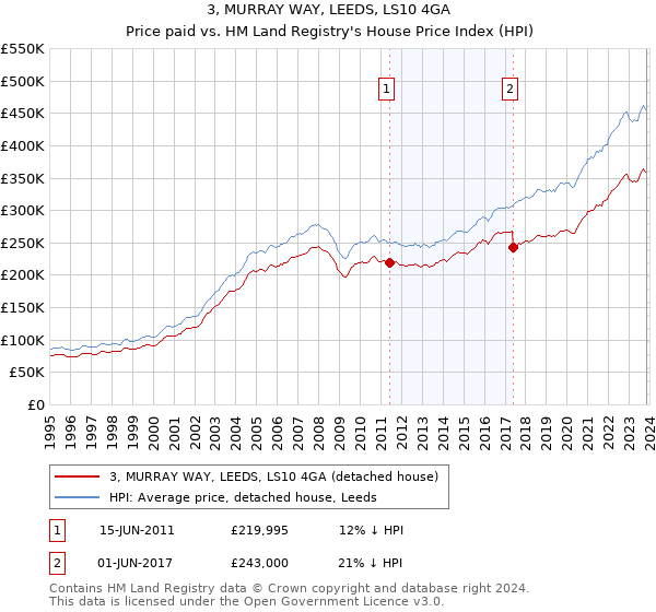 3, MURRAY WAY, LEEDS, LS10 4GA: Price paid vs HM Land Registry's House Price Index