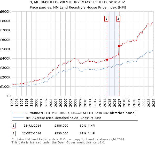 3, MURRAYFIELD, PRESTBURY, MACCLESFIELD, SK10 4BZ: Price paid vs HM Land Registry's House Price Index