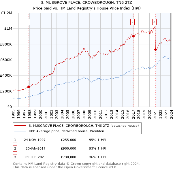 3, MUSGROVE PLACE, CROWBOROUGH, TN6 2TZ: Price paid vs HM Land Registry's House Price Index