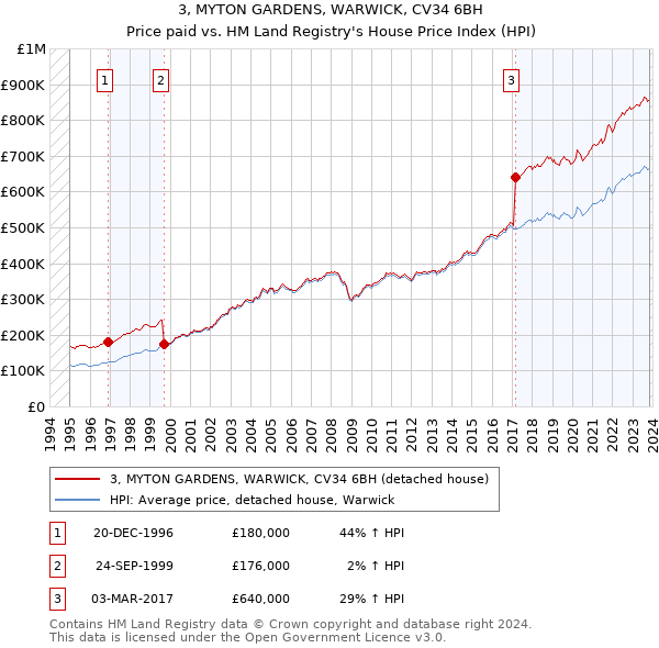 3, MYTON GARDENS, WARWICK, CV34 6BH: Price paid vs HM Land Registry's House Price Index