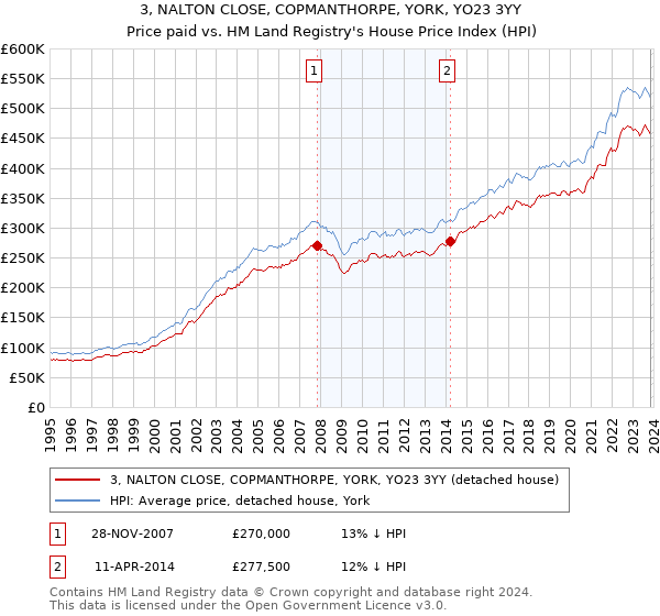 3, NALTON CLOSE, COPMANTHORPE, YORK, YO23 3YY: Price paid vs HM Land Registry's House Price Index