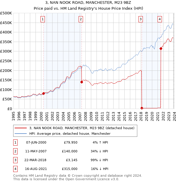 3, NAN NOOK ROAD, MANCHESTER, M23 9BZ: Price paid vs HM Land Registry's House Price Index