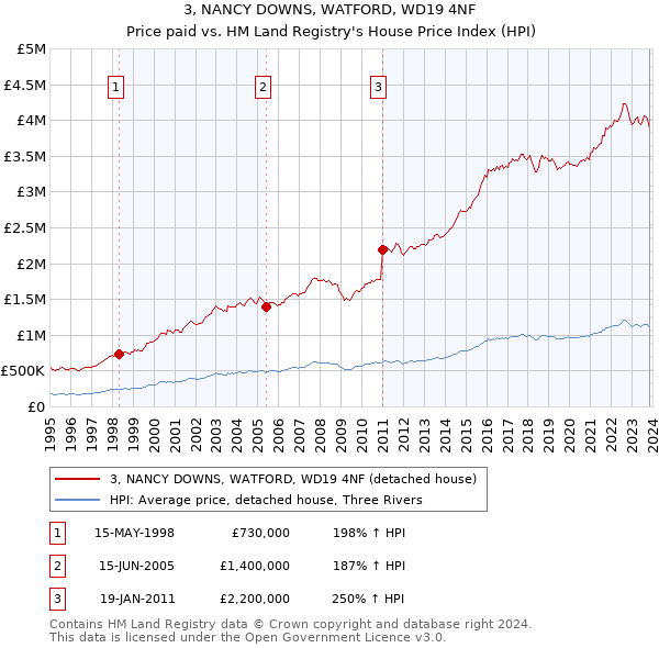 3, NANCY DOWNS, WATFORD, WD19 4NF: Price paid vs HM Land Registry's House Price Index