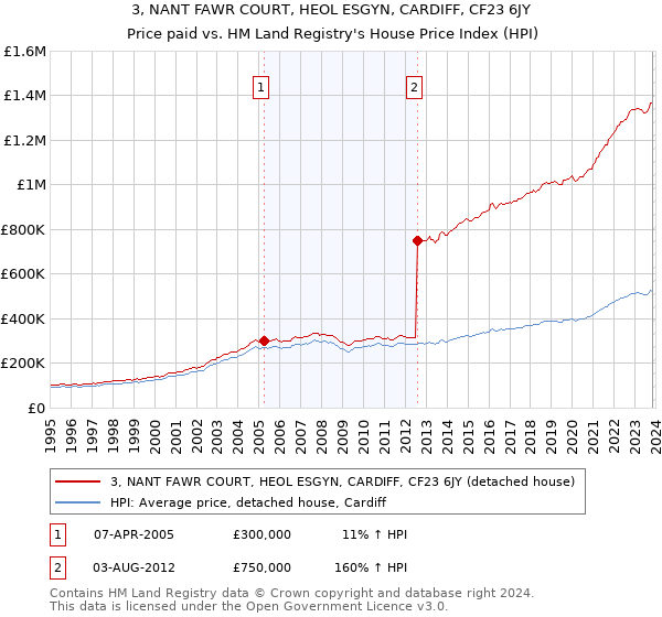3, NANT FAWR COURT, HEOL ESGYN, CARDIFF, CF23 6JY: Price paid vs HM Land Registry's House Price Index