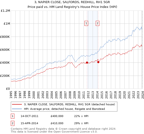 3, NAPIER CLOSE, SALFORDS, REDHILL, RH1 5GR: Price paid vs HM Land Registry's House Price Index