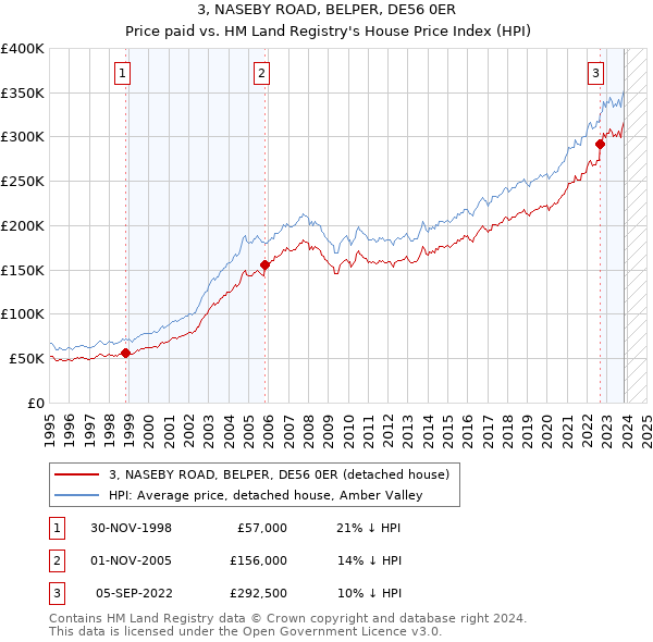 3, NASEBY ROAD, BELPER, DE56 0ER: Price paid vs HM Land Registry's House Price Index