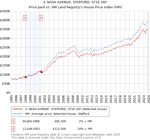 3, NASH AVENUE, STAFFORD, ST16 1NY: Price paid vs HM Land Registry's House Price Index