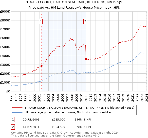 3, NASH COURT, BARTON SEAGRAVE, KETTERING, NN15 5JS: Price paid vs HM Land Registry's House Price Index