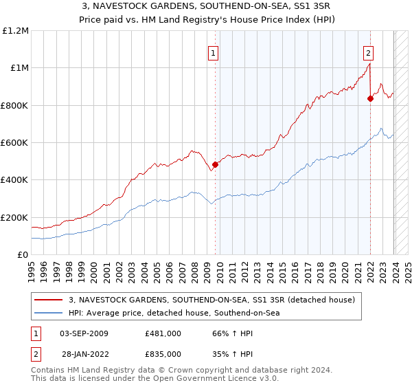 3, NAVESTOCK GARDENS, SOUTHEND-ON-SEA, SS1 3SR: Price paid vs HM Land Registry's House Price Index