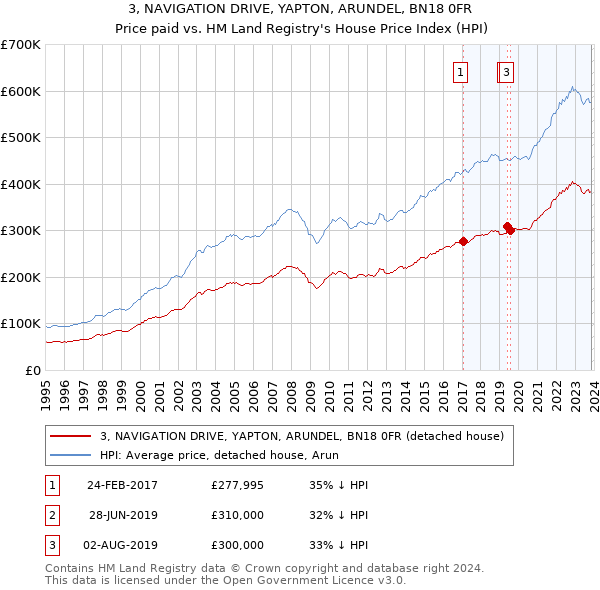 3, NAVIGATION DRIVE, YAPTON, ARUNDEL, BN18 0FR: Price paid vs HM Land Registry's House Price Index