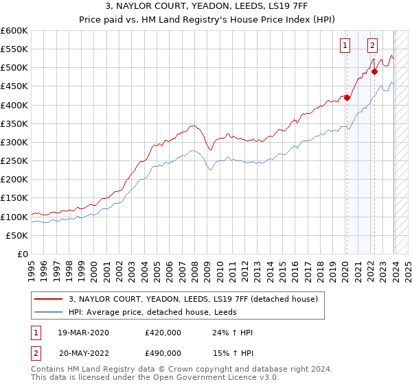 3, NAYLOR COURT, YEADON, LEEDS, LS19 7FF: Price paid vs HM Land Registry's House Price Index