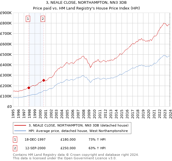 3, NEALE CLOSE, NORTHAMPTON, NN3 3DB: Price paid vs HM Land Registry's House Price Index