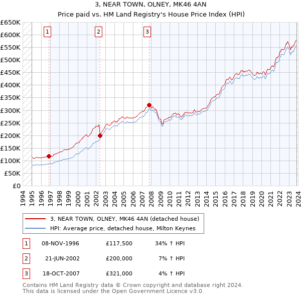 3, NEAR TOWN, OLNEY, MK46 4AN: Price paid vs HM Land Registry's House Price Index