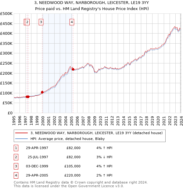3, NEEDWOOD WAY, NARBOROUGH, LEICESTER, LE19 3YY: Price paid vs HM Land Registry's House Price Index