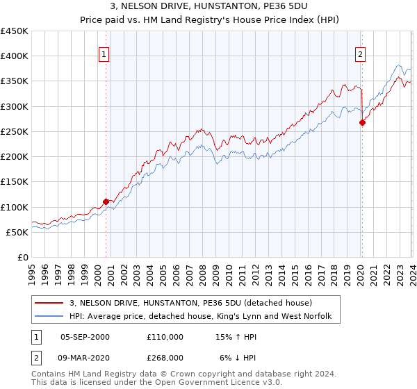 3, NELSON DRIVE, HUNSTANTON, PE36 5DU: Price paid vs HM Land Registry's House Price Index