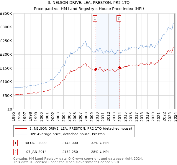 3, NELSON DRIVE, LEA, PRESTON, PR2 1TQ: Price paid vs HM Land Registry's House Price Index