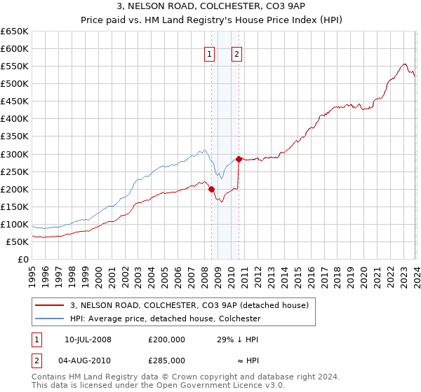 3, NELSON ROAD, COLCHESTER, CO3 9AP: Price paid vs HM Land Registry's House Price Index