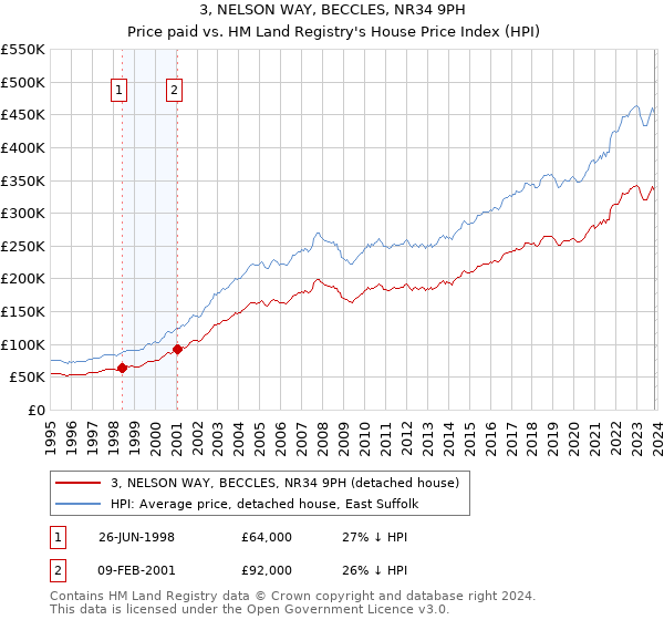 3, NELSON WAY, BECCLES, NR34 9PH: Price paid vs HM Land Registry's House Price Index