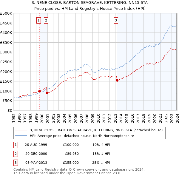 3, NENE CLOSE, BARTON SEAGRAVE, KETTERING, NN15 6TA: Price paid vs HM Land Registry's House Price Index