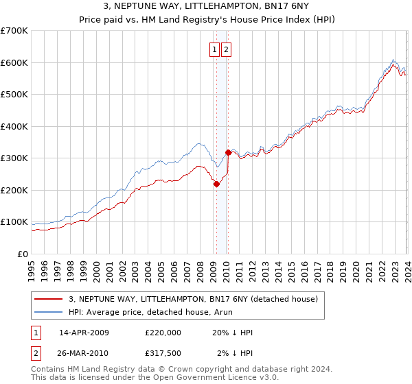 3, NEPTUNE WAY, LITTLEHAMPTON, BN17 6NY: Price paid vs HM Land Registry's House Price Index