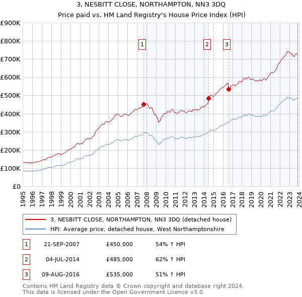 3, NESBITT CLOSE, NORTHAMPTON, NN3 3DQ: Price paid vs HM Land Registry's House Price Index
