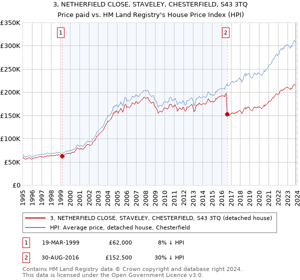 3, NETHERFIELD CLOSE, STAVELEY, CHESTERFIELD, S43 3TQ: Price paid vs HM Land Registry's House Price Index