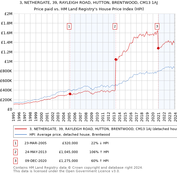 3, NETHERGATE, 39, RAYLEIGH ROAD, HUTTON, BRENTWOOD, CM13 1AJ: Price paid vs HM Land Registry's House Price Index
