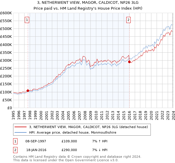 3, NETHERWENT VIEW, MAGOR, CALDICOT, NP26 3LG: Price paid vs HM Land Registry's House Price Index