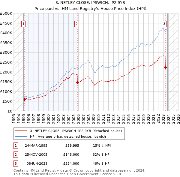 3, NETLEY CLOSE, IPSWICH, IP2 9YB: Price paid vs HM Land Registry's House Price Index
