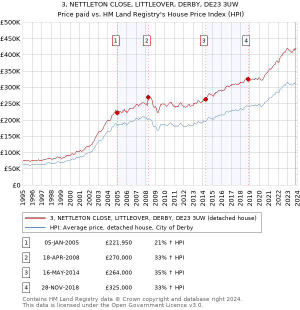 3, NETTLETON CLOSE, LITTLEOVER, DERBY, DE23 3UW: Price paid vs HM Land Registry's House Price Index