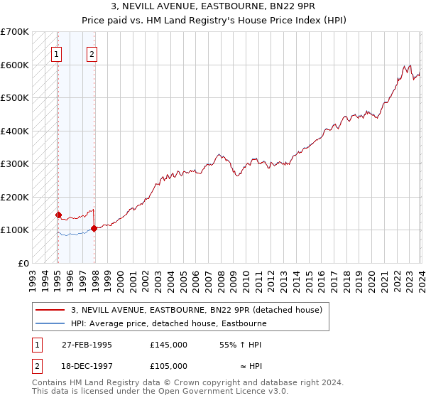3, NEVILL AVENUE, EASTBOURNE, BN22 9PR: Price paid vs HM Land Registry's House Price Index