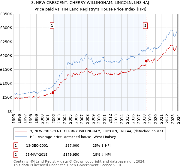 3, NEW CRESCENT, CHERRY WILLINGHAM, LINCOLN, LN3 4AJ: Price paid vs HM Land Registry's House Price Index