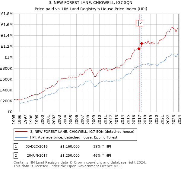 3, NEW FOREST LANE, CHIGWELL, IG7 5QN: Price paid vs HM Land Registry's House Price Index