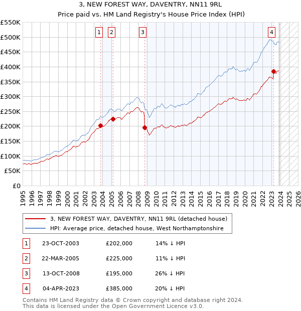 3, NEW FOREST WAY, DAVENTRY, NN11 9RL: Price paid vs HM Land Registry's House Price Index